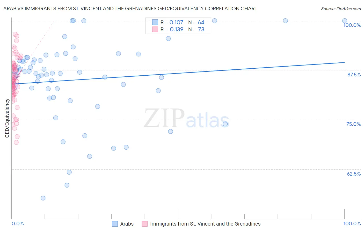 Arab vs Immigrants from St. Vincent and the Grenadines GED/Equivalency