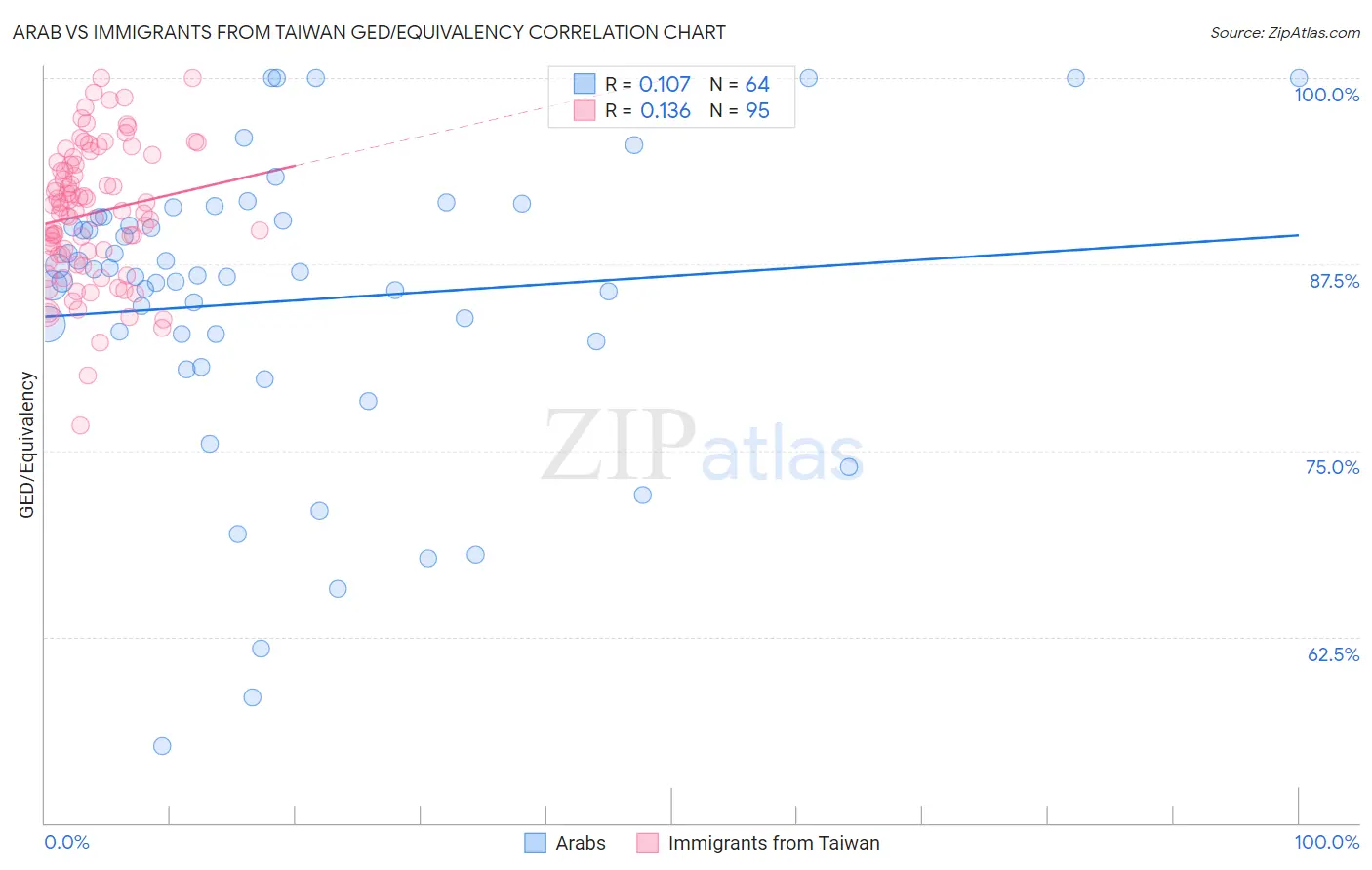 Arab vs Immigrants from Taiwan GED/Equivalency