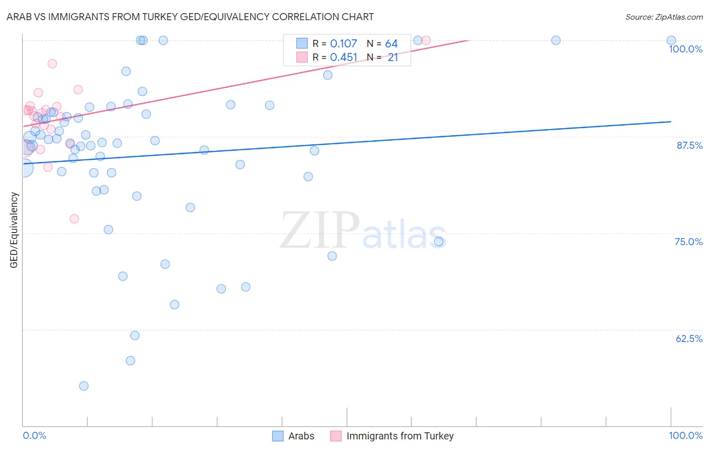 Arab vs Immigrants from Turkey GED/Equivalency