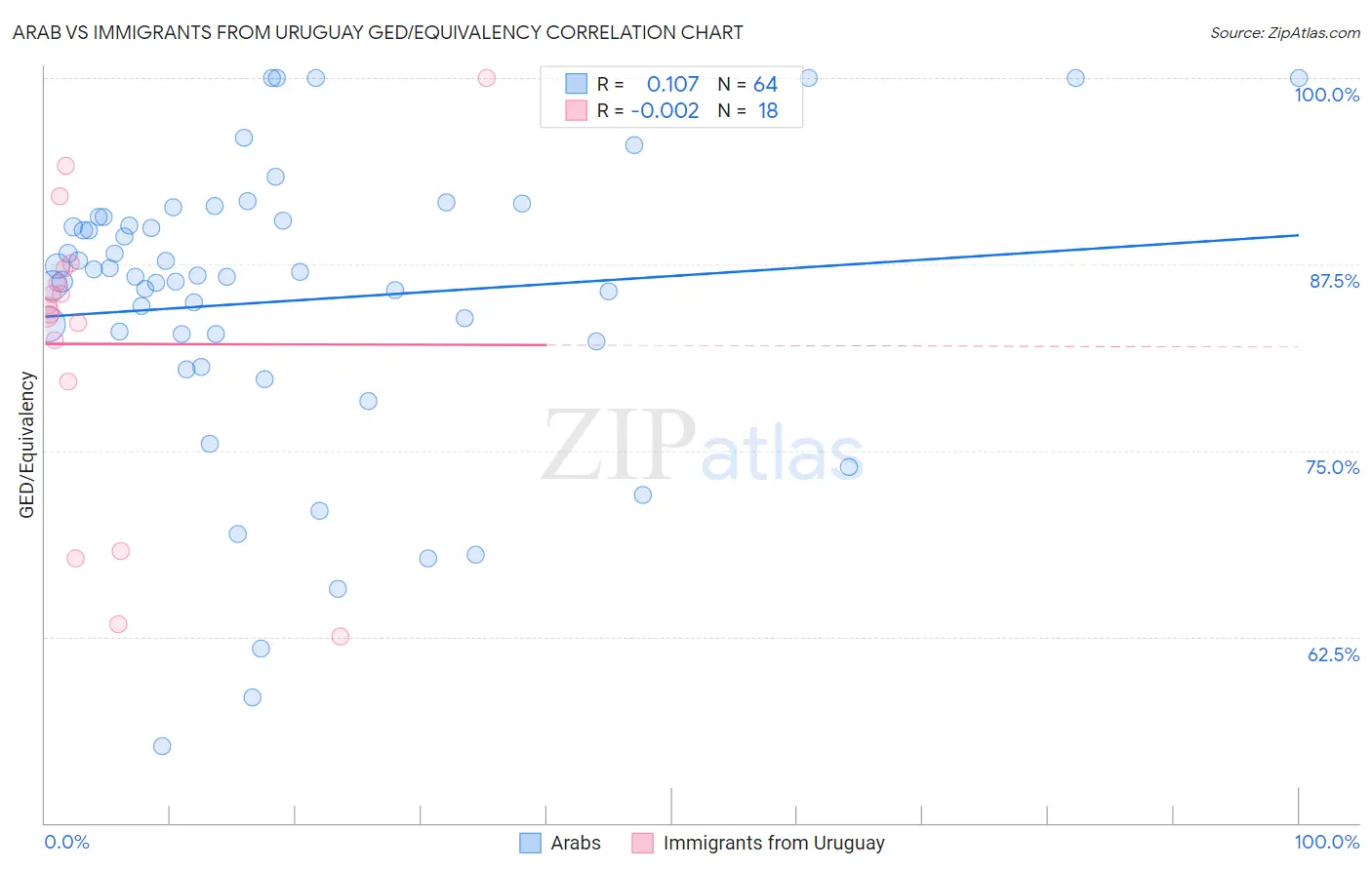 Arab vs Immigrants from Uruguay GED/Equivalency