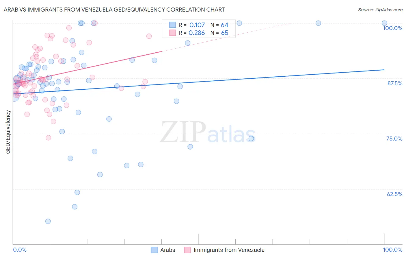 Arab vs Immigrants from Venezuela GED/Equivalency