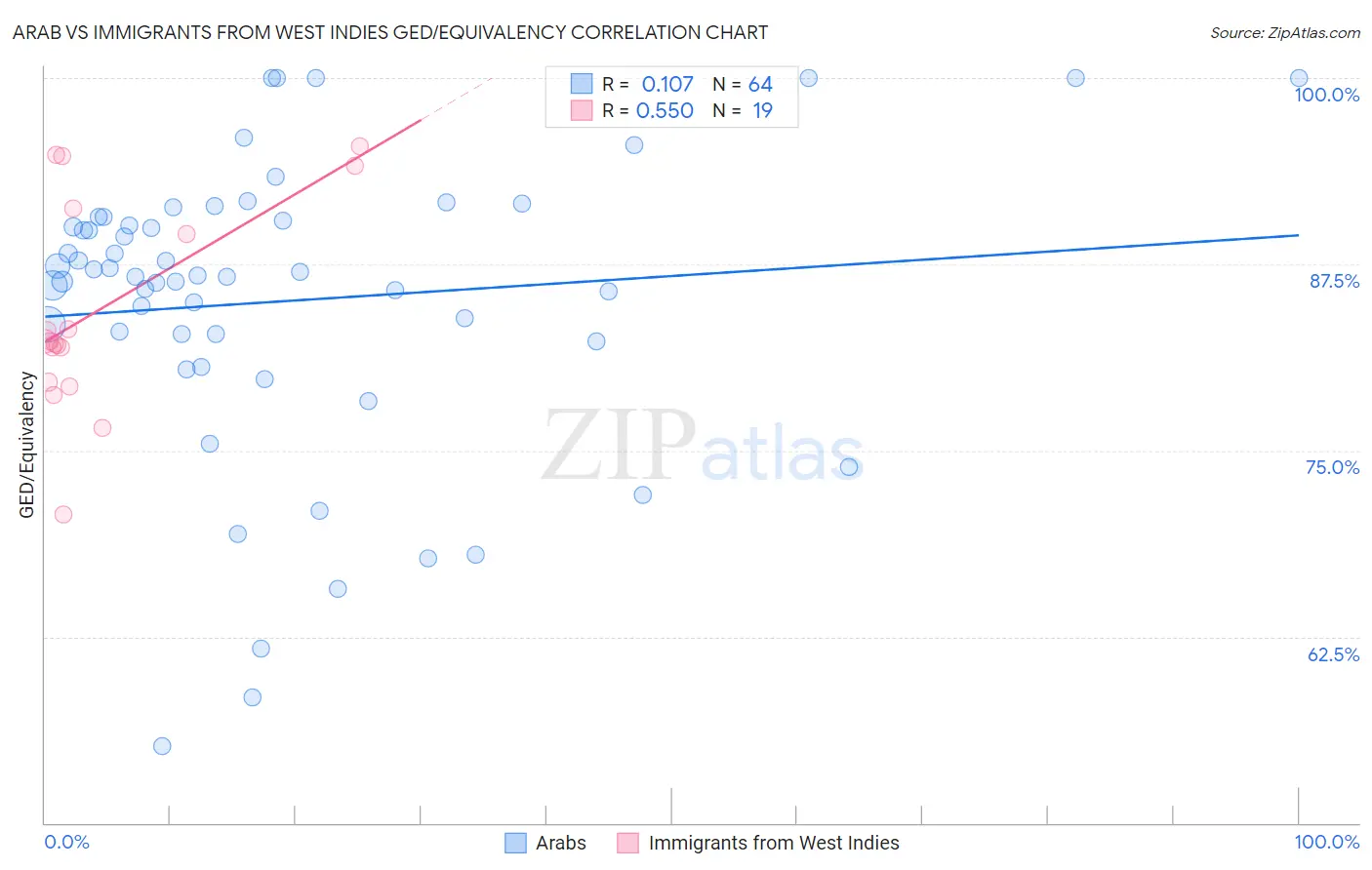 Arab vs Immigrants from West Indies GED/Equivalency