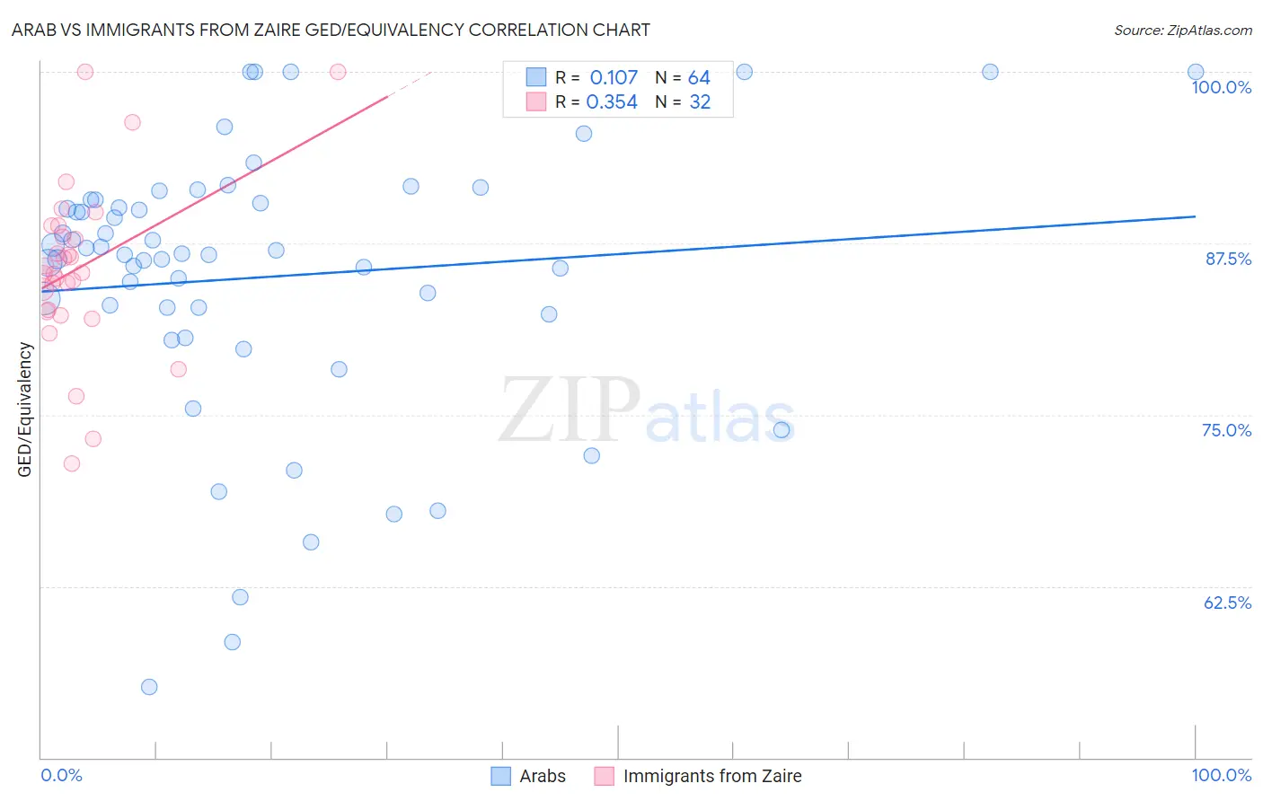 Arab vs Immigrants from Zaire GED/Equivalency