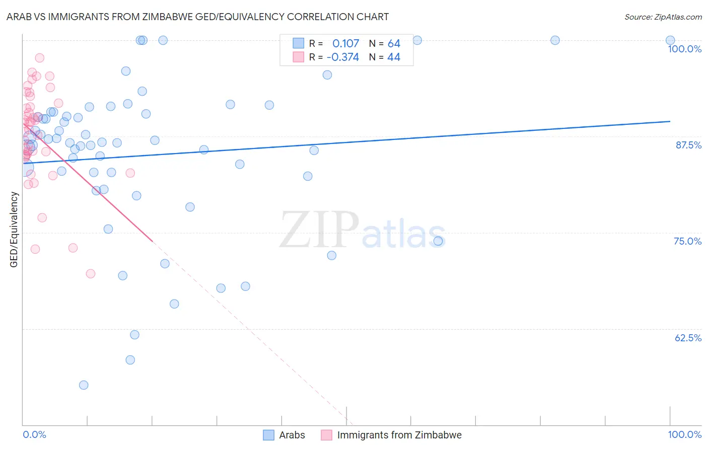 Arab vs Immigrants from Zimbabwe GED/Equivalency