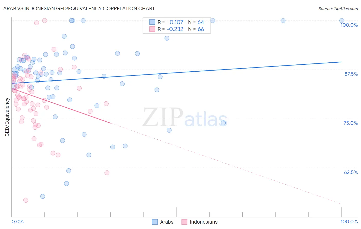 Arab vs Indonesian GED/Equivalency