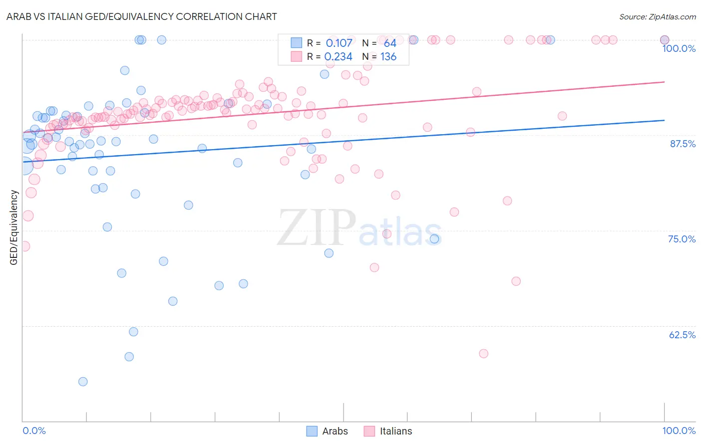 Arab vs Italian GED/Equivalency