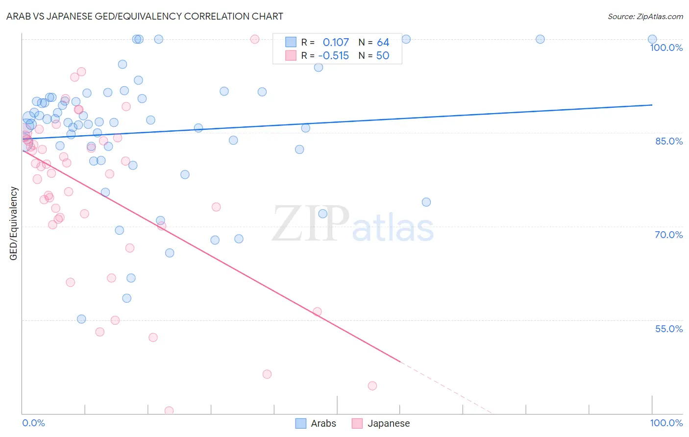 Arab vs Japanese GED/Equivalency