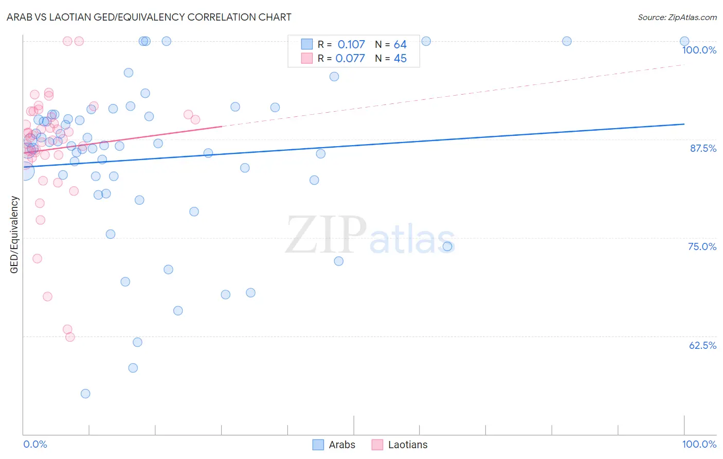 Arab vs Laotian GED/Equivalency