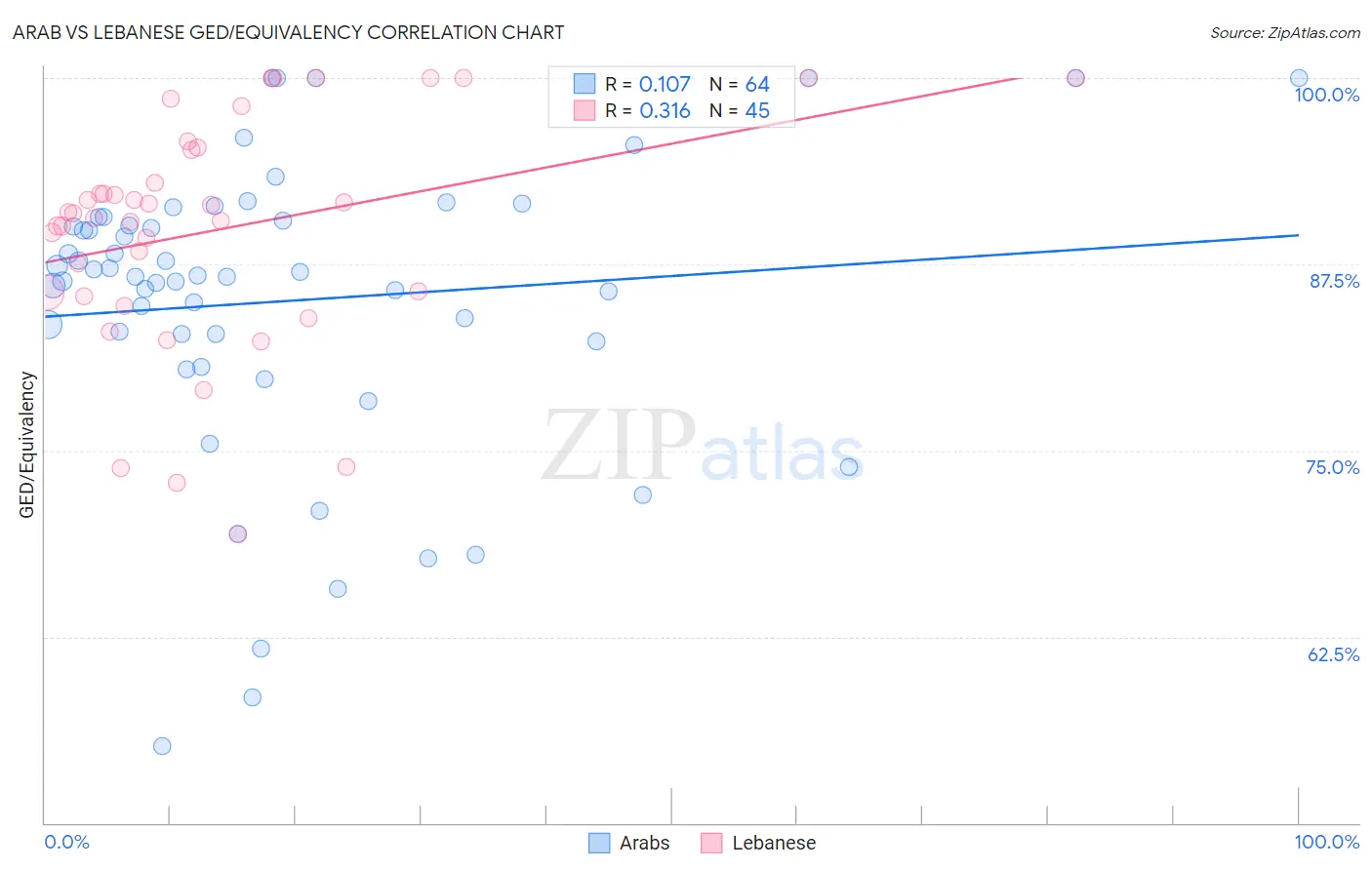 Arab vs Lebanese GED/Equivalency