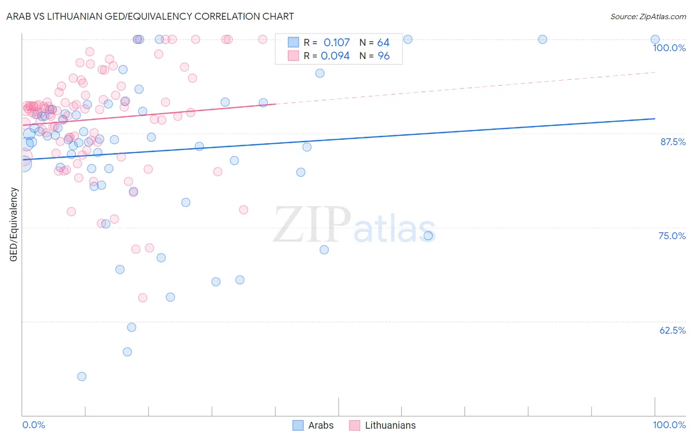 Arab vs Lithuanian GED/Equivalency