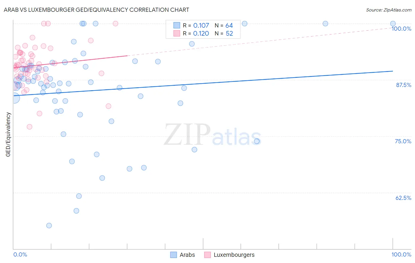 Arab vs Luxembourger GED/Equivalency