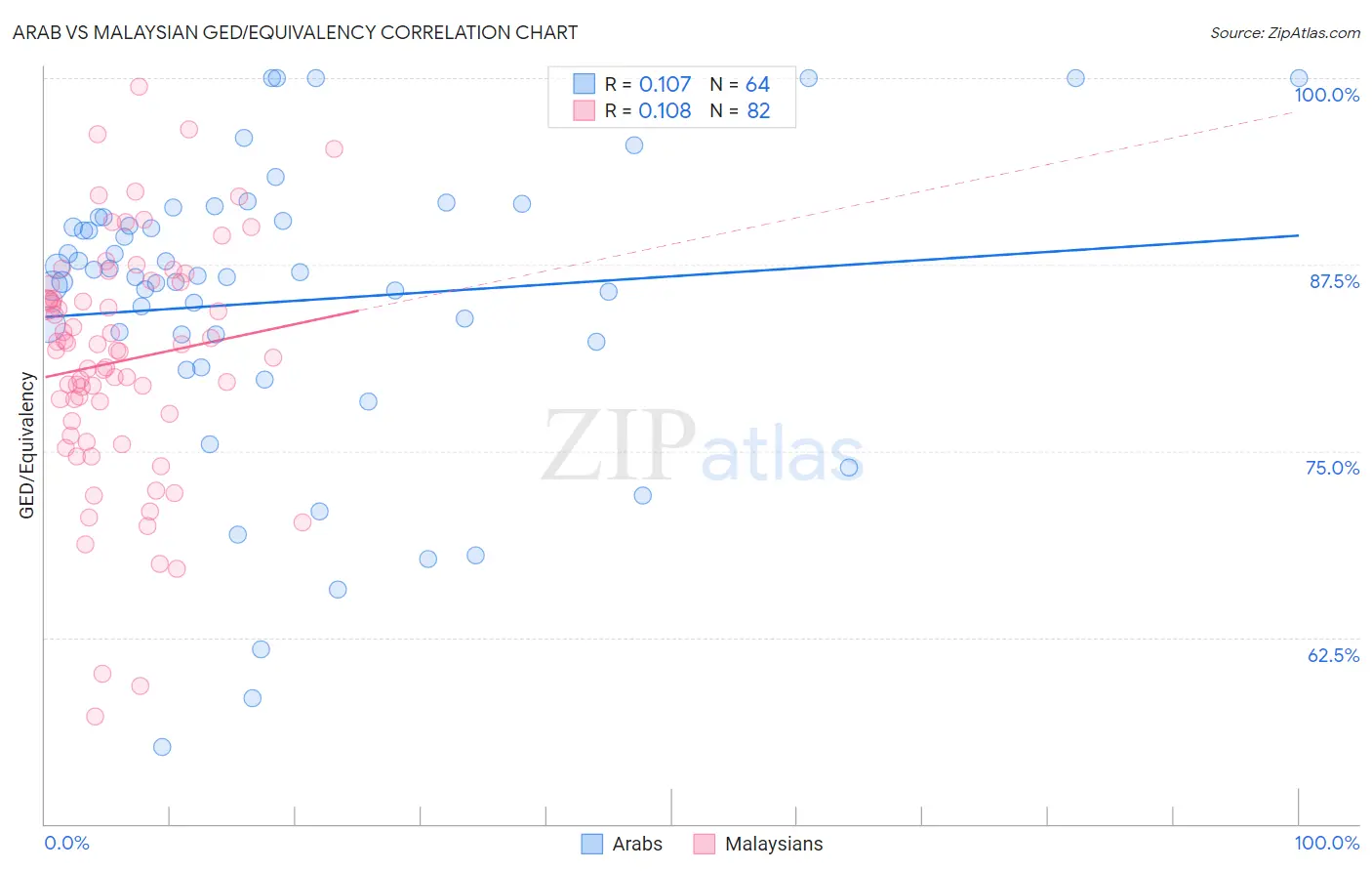Arab vs Malaysian GED/Equivalency