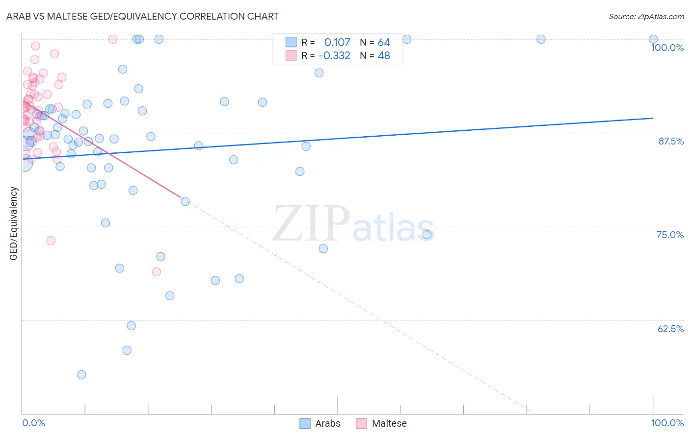 Arab vs Maltese GED/Equivalency