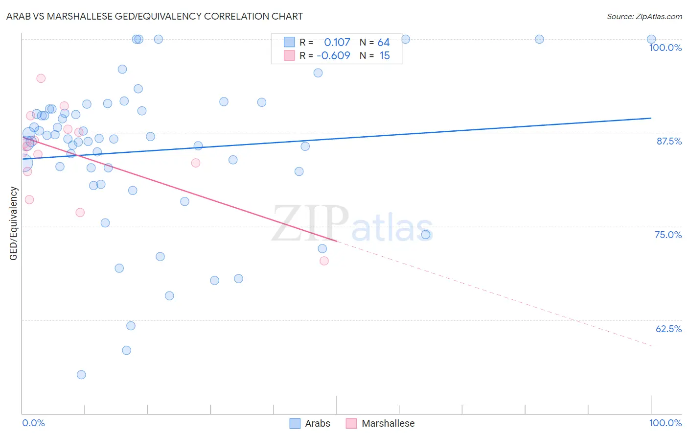 Arab vs Marshallese GED/Equivalency