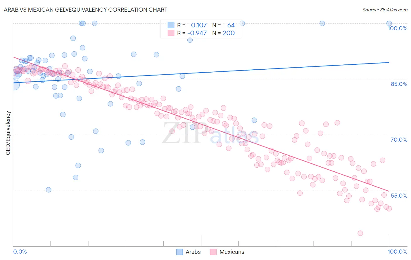 Arab vs Mexican GED/Equivalency