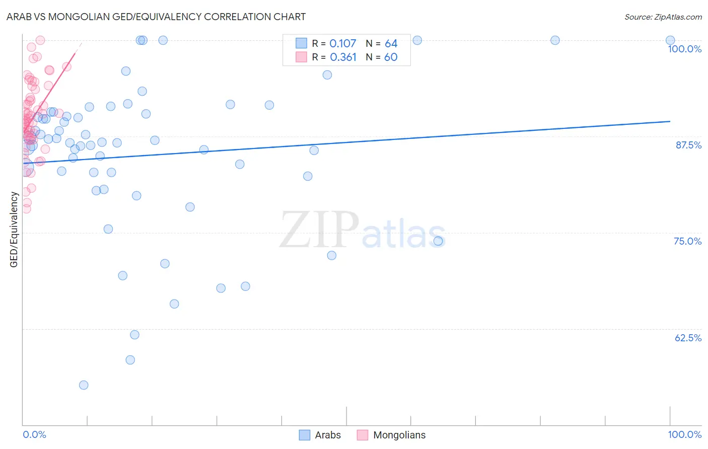 Arab vs Mongolian GED/Equivalency