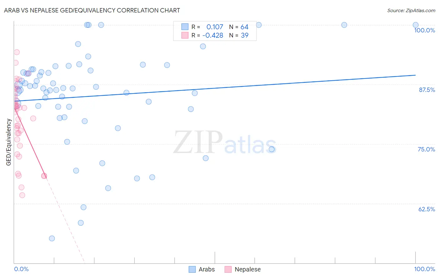 Arab vs Nepalese GED/Equivalency