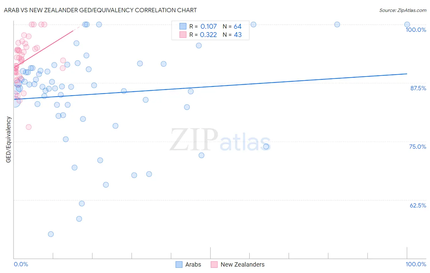 Arab vs New Zealander GED/Equivalency