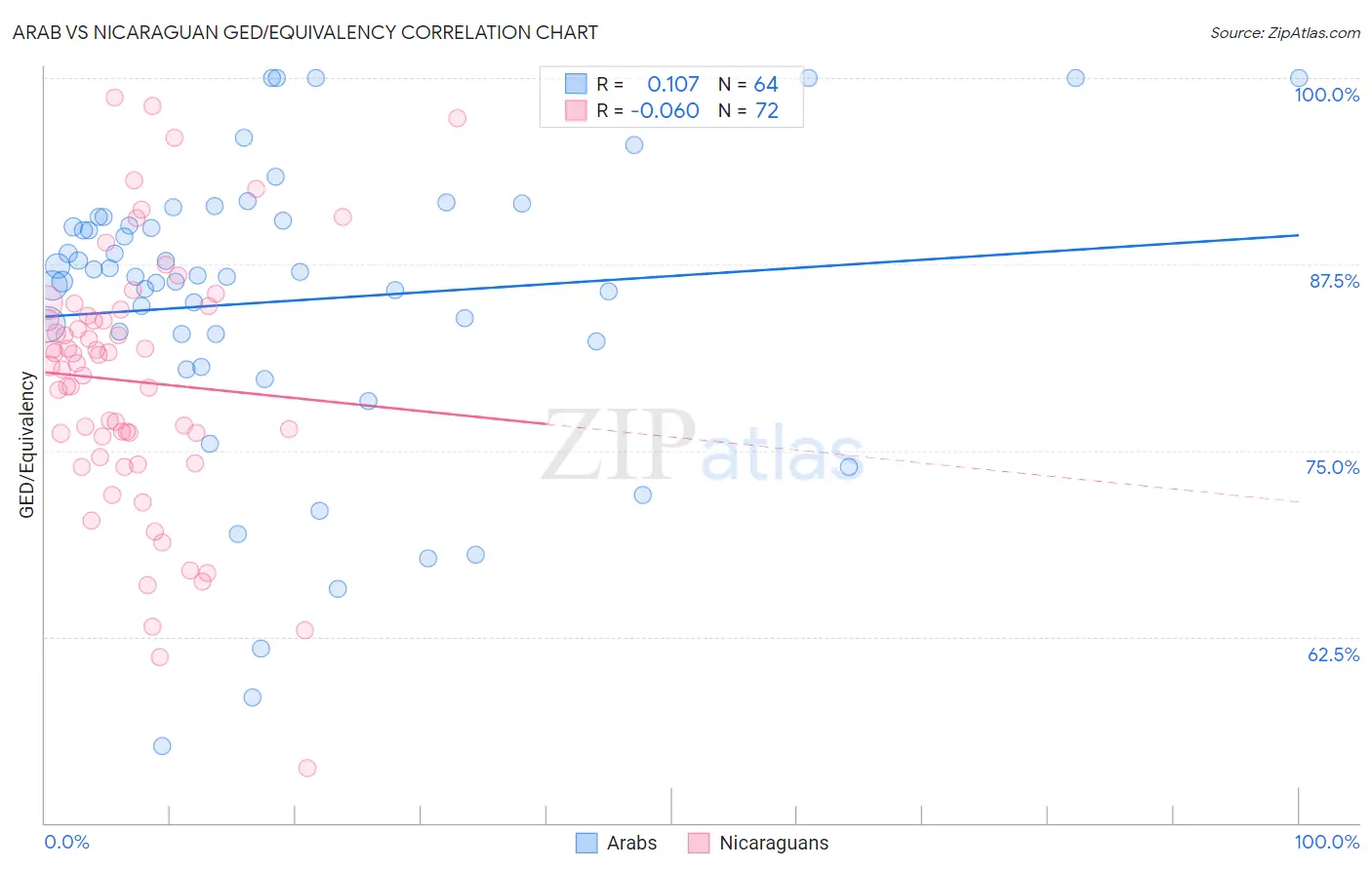 Arab vs Nicaraguan GED/Equivalency