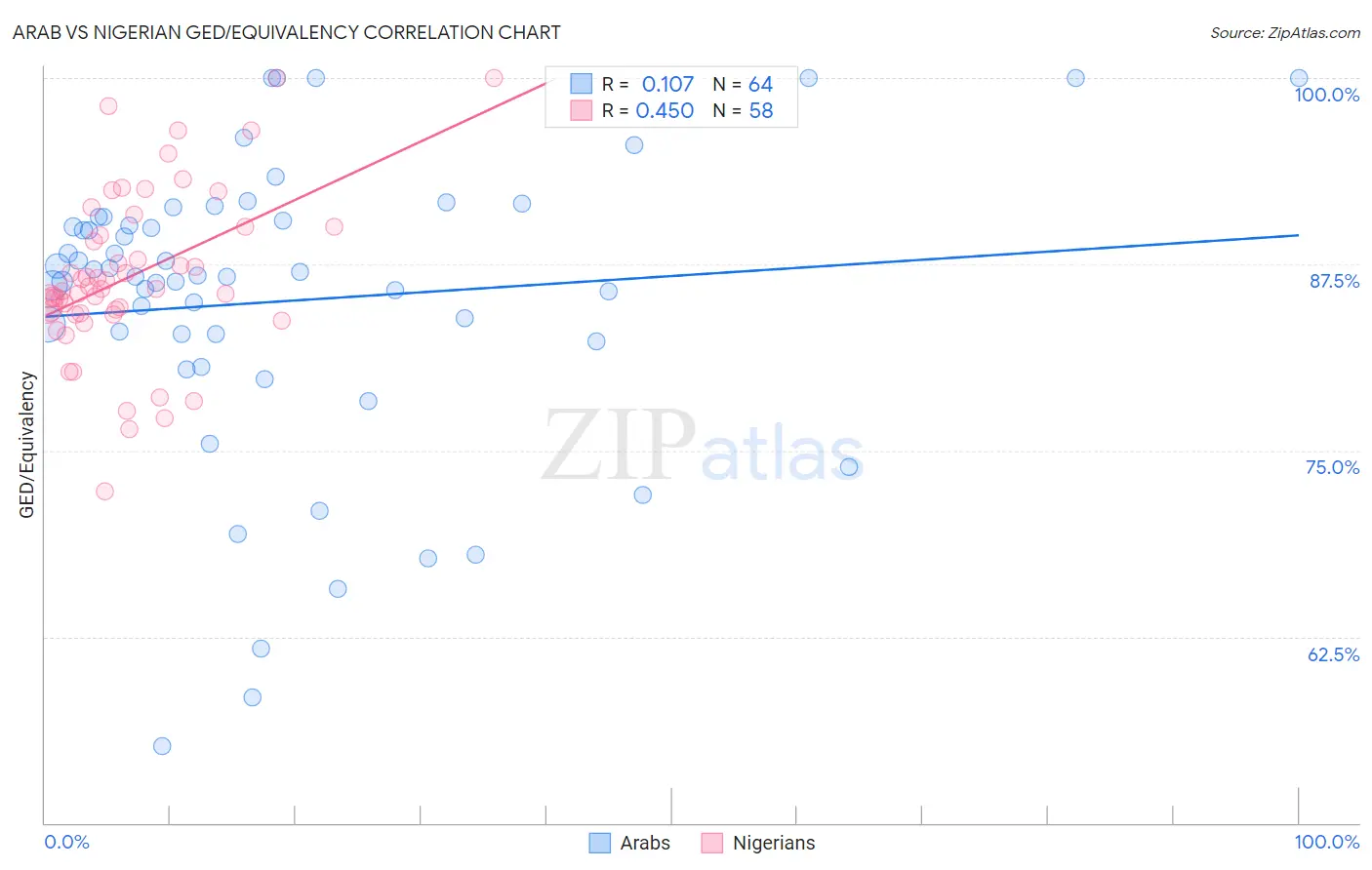 Arab vs Nigerian GED/Equivalency