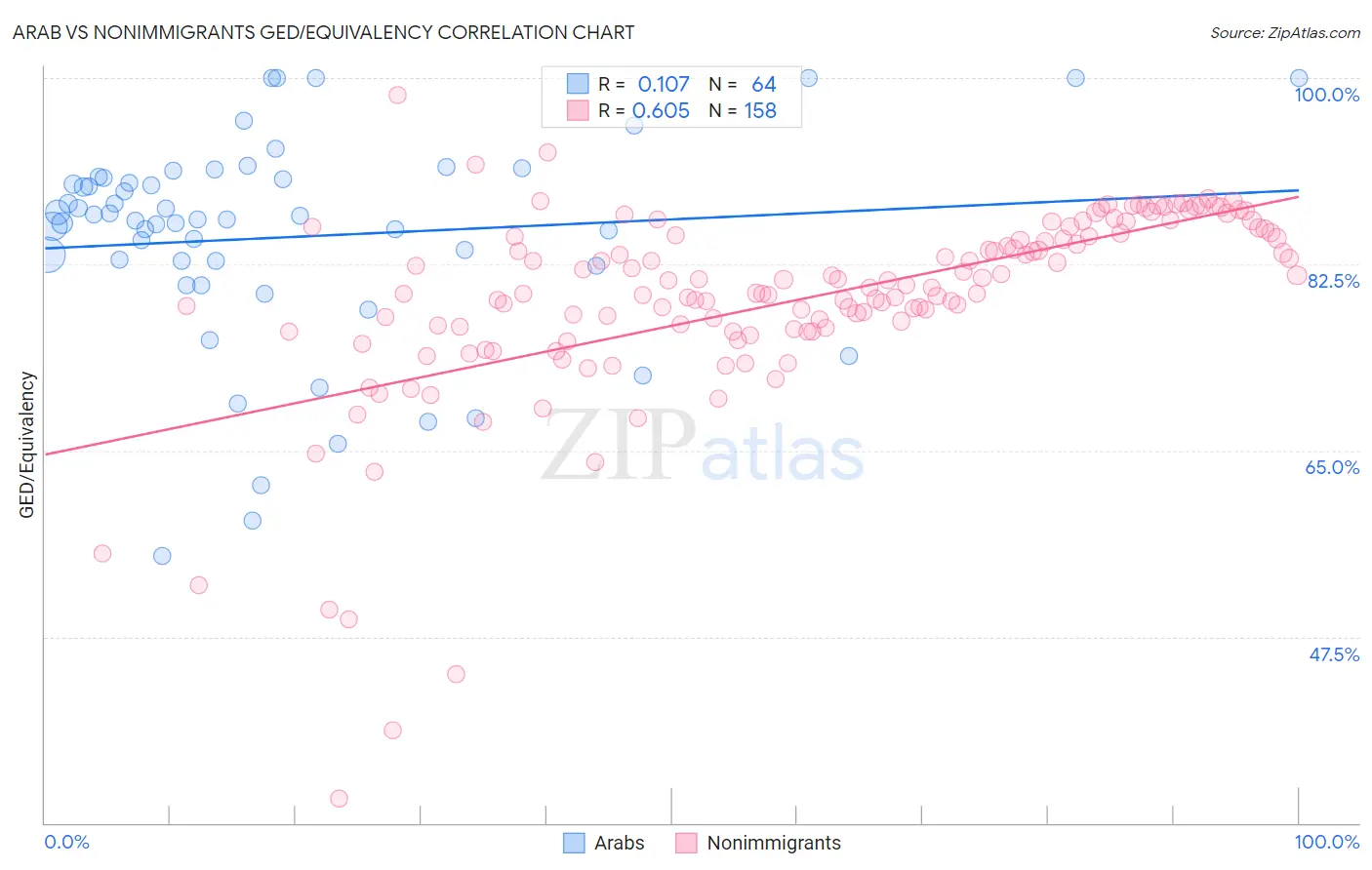 Arab vs Nonimmigrants GED/Equivalency