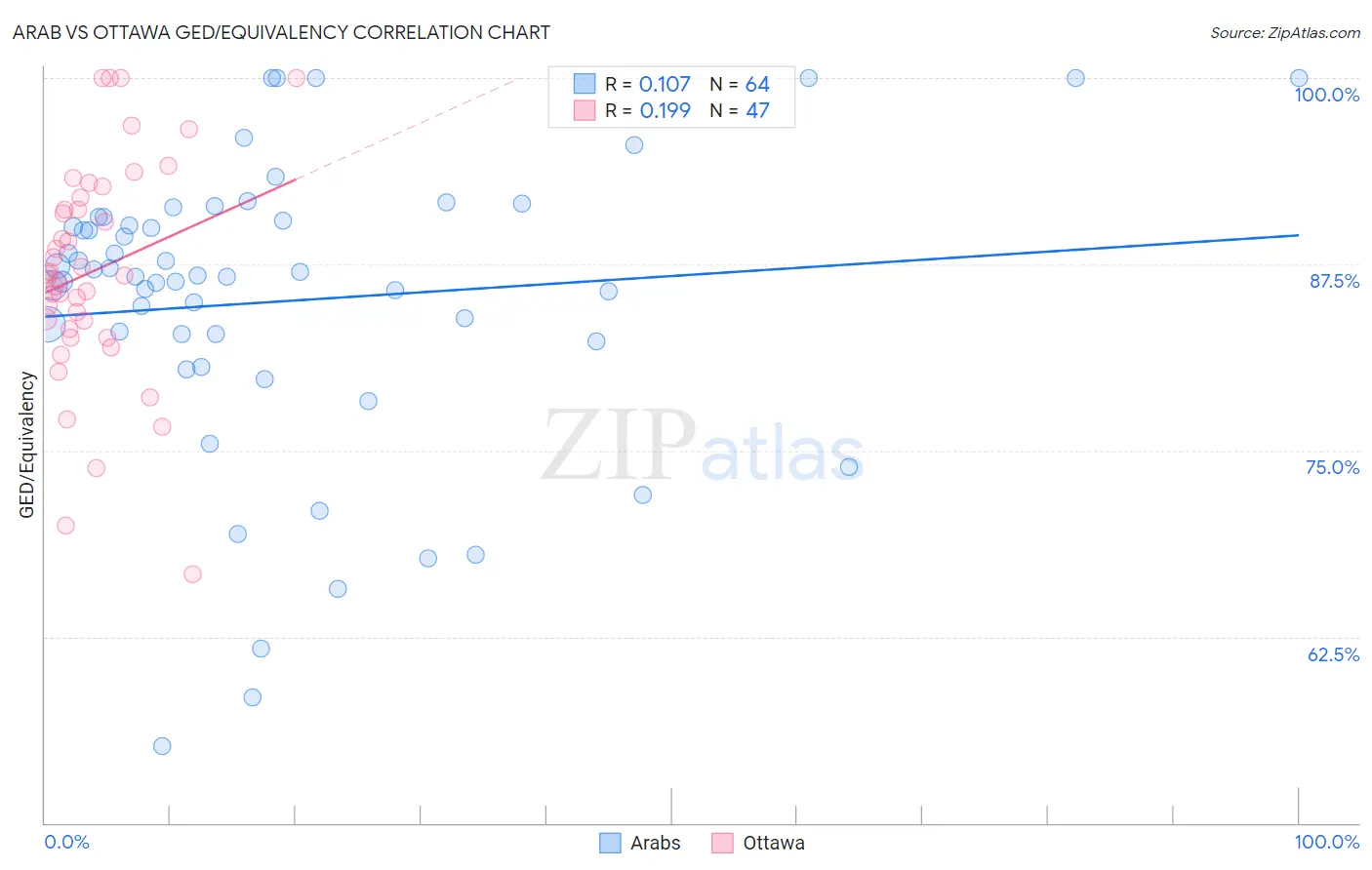 Arab vs Ottawa GED/Equivalency