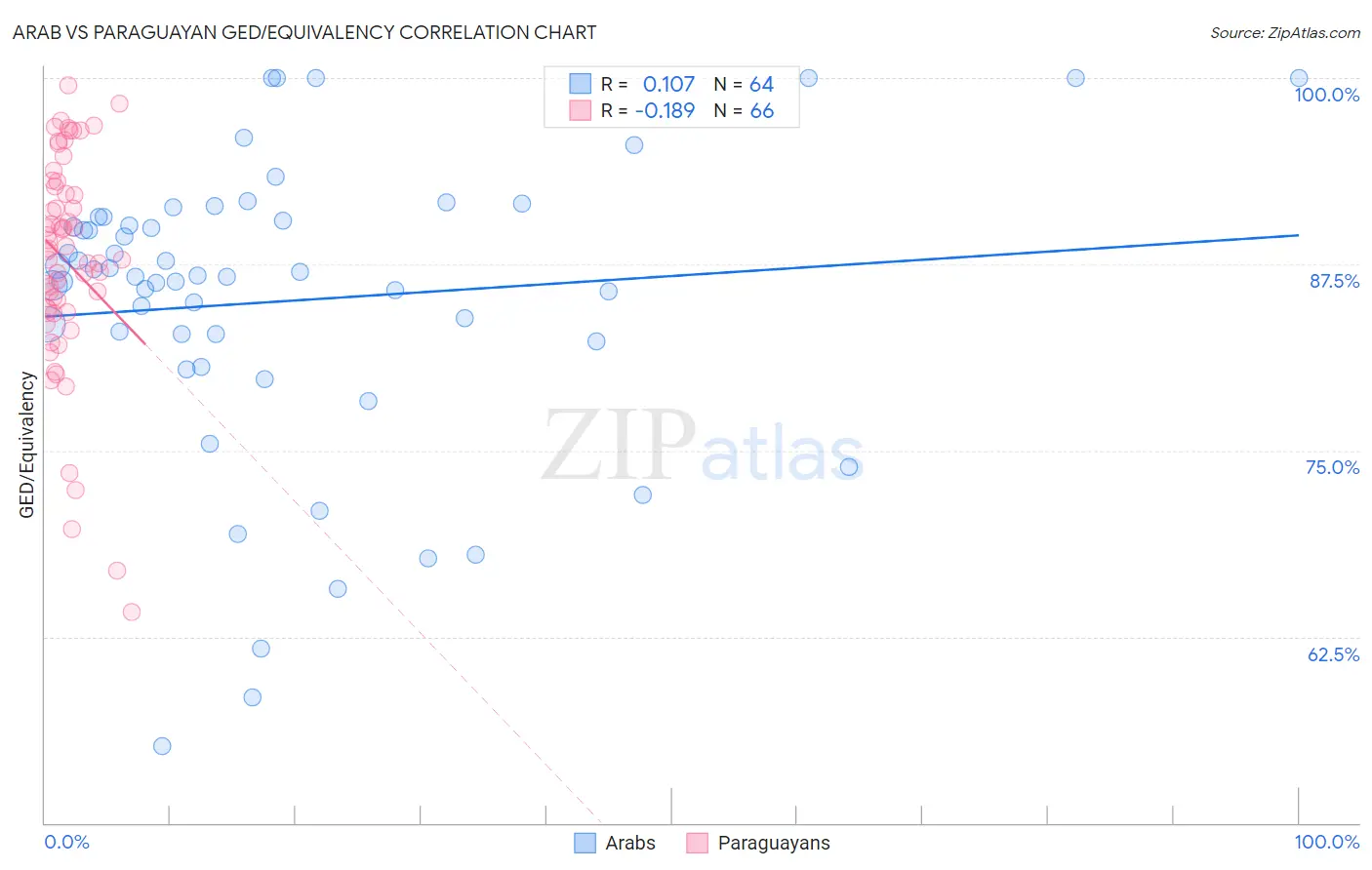 Arab vs Paraguayan GED/Equivalency