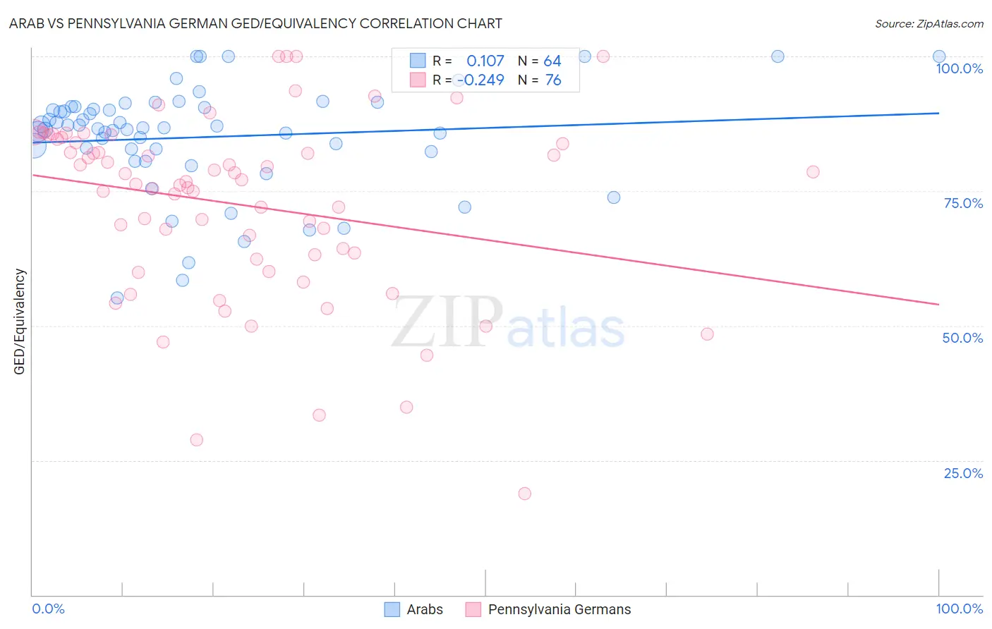 Arab vs Pennsylvania German GED/Equivalency