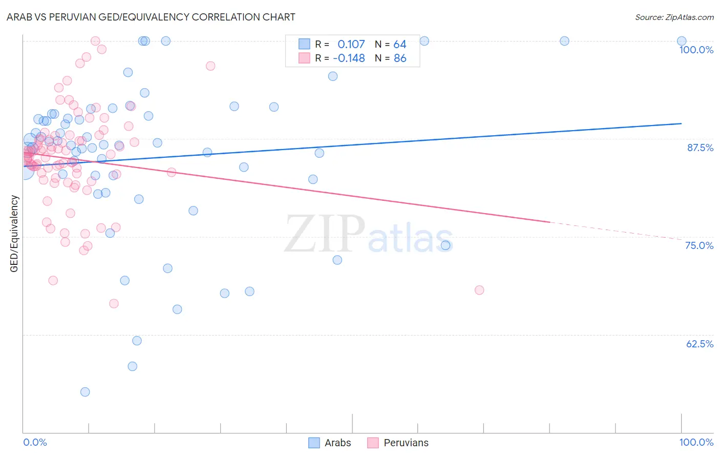 Arab vs Peruvian GED/Equivalency