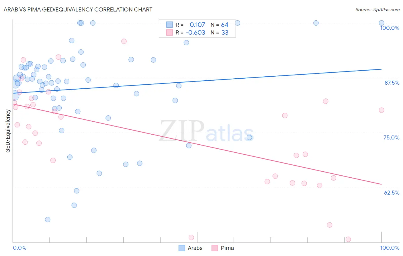 Arab vs Pima GED/Equivalency
