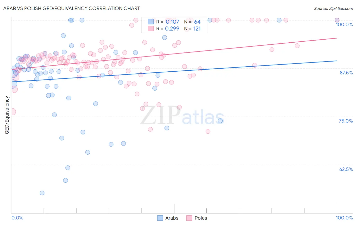 Arab vs Polish GED/Equivalency