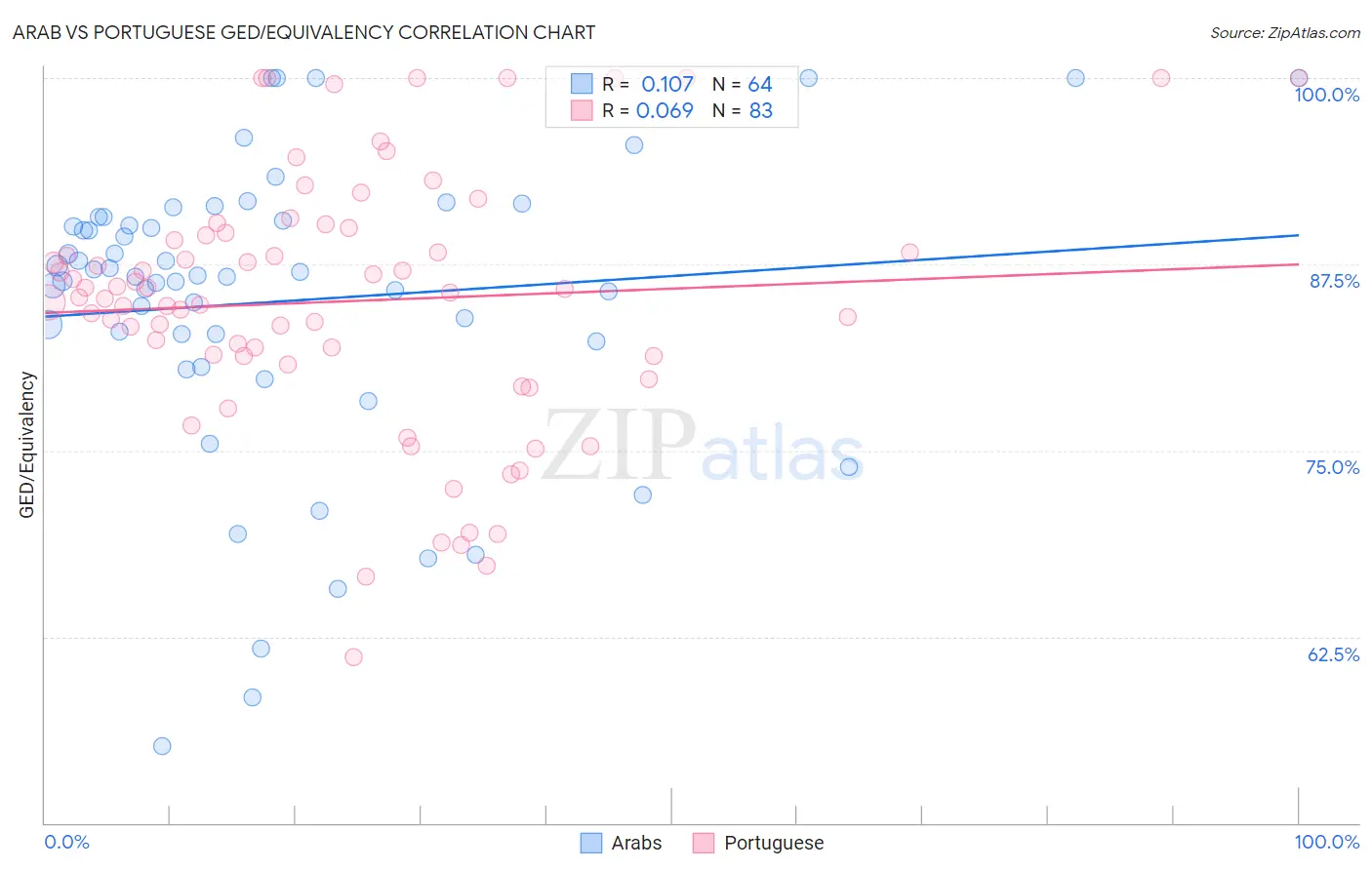 Arab vs Portuguese GED/Equivalency