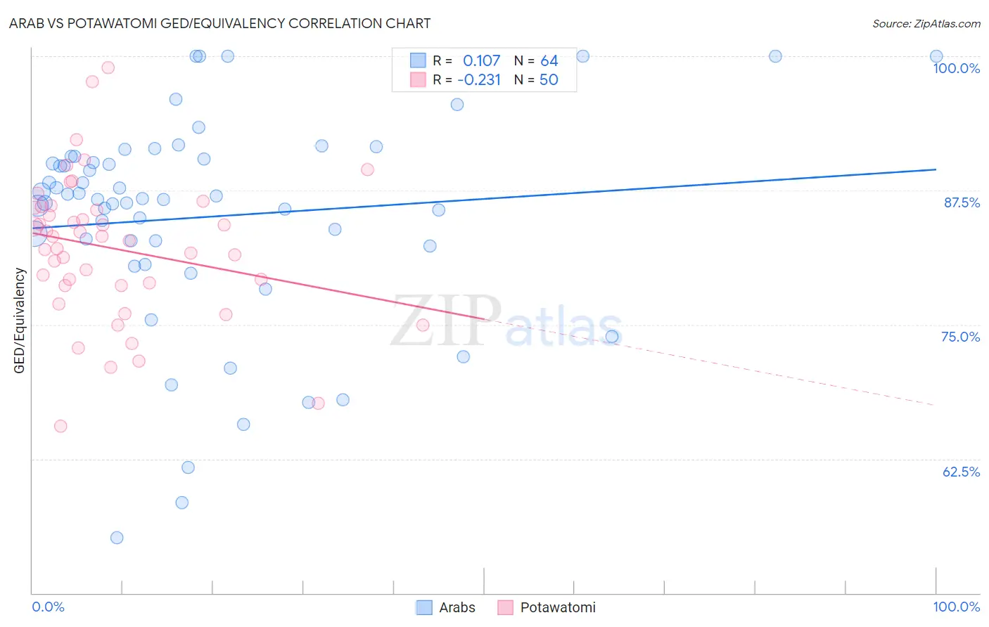 Arab vs Potawatomi GED/Equivalency
