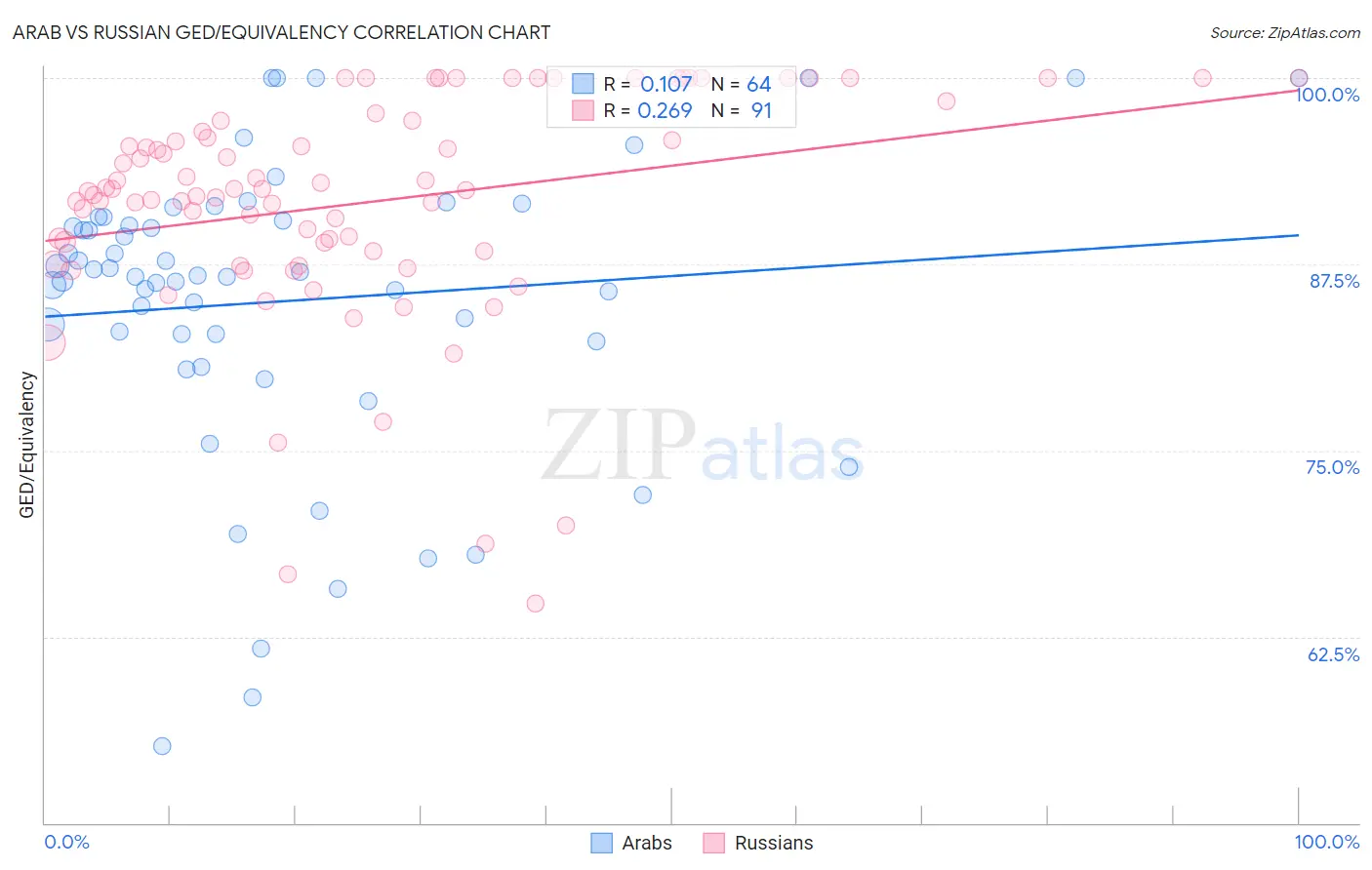 Arab vs Russian GED/Equivalency