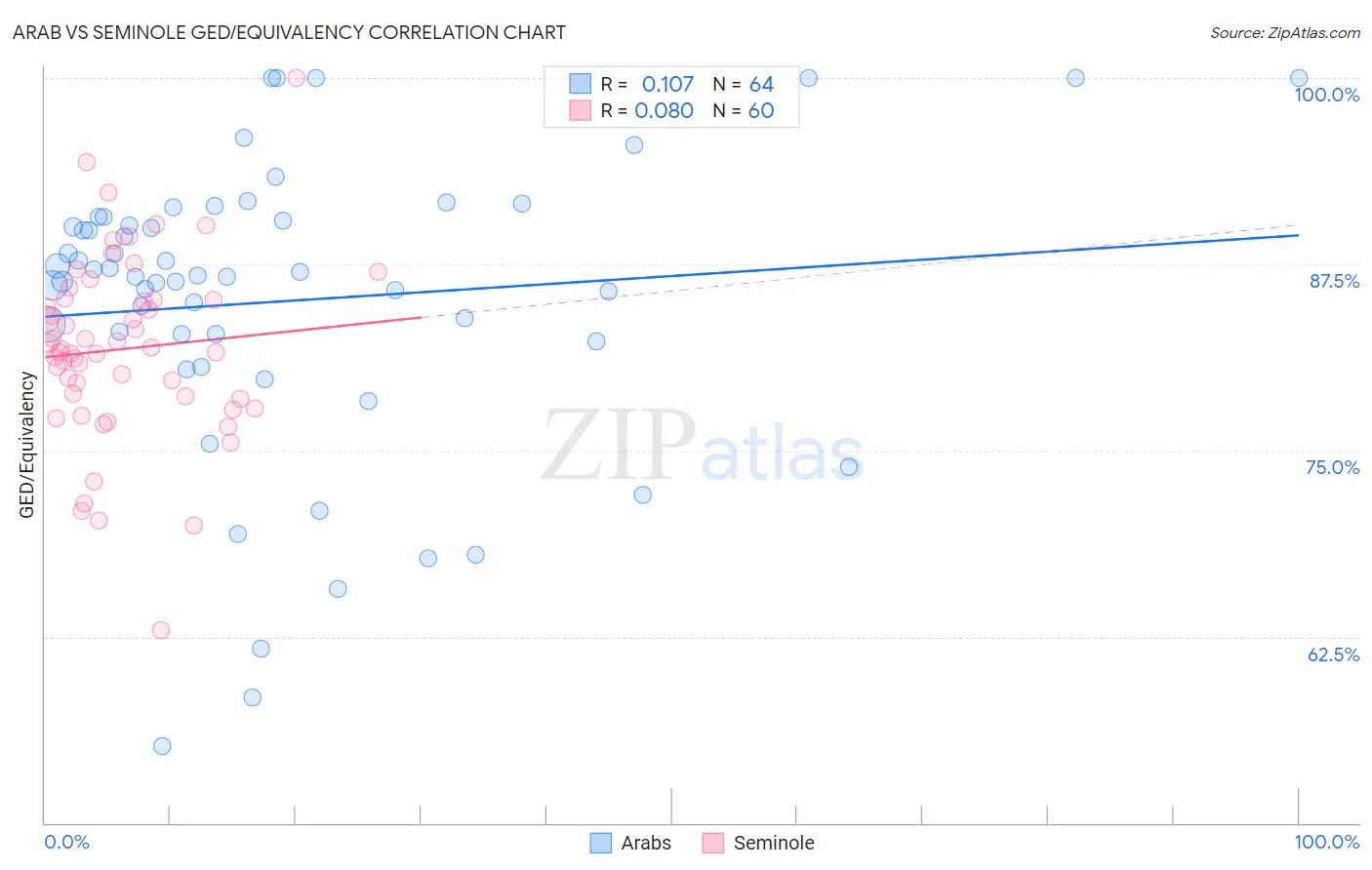 Arab vs Seminole GED/Equivalency