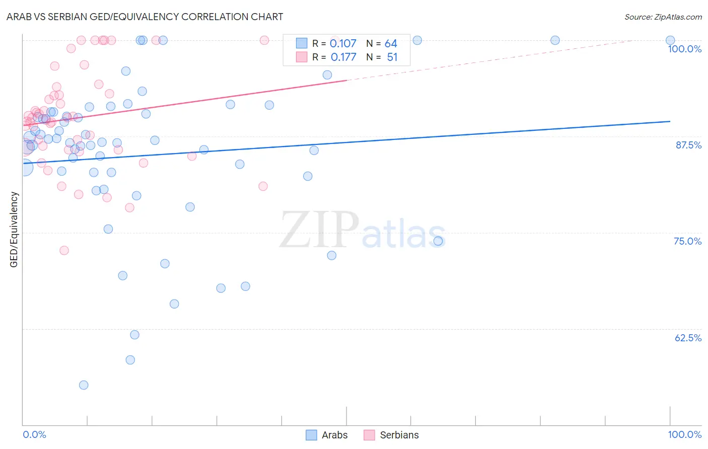 Arab vs Serbian GED/Equivalency