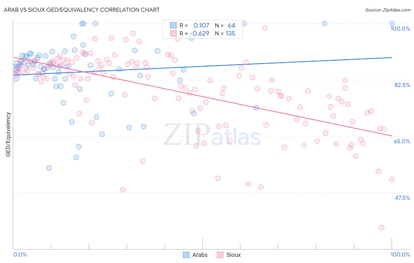 Arab vs Sioux GED/Equivalency