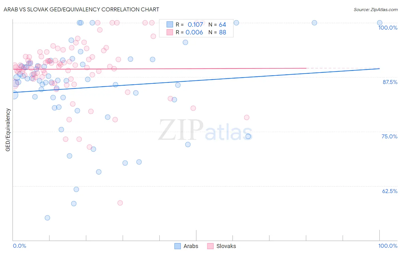 Arab vs Slovak GED/Equivalency