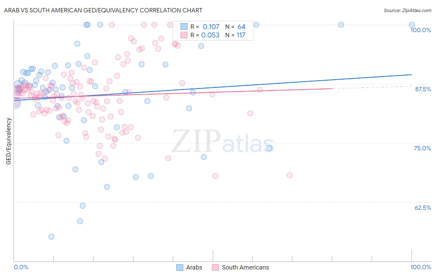 Arab vs South American GED/Equivalency