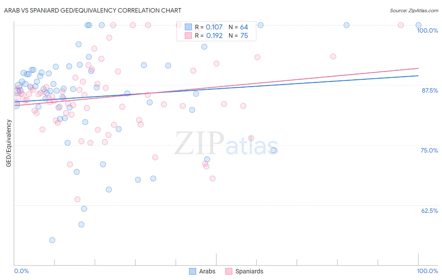Arab vs Spaniard GED/Equivalency