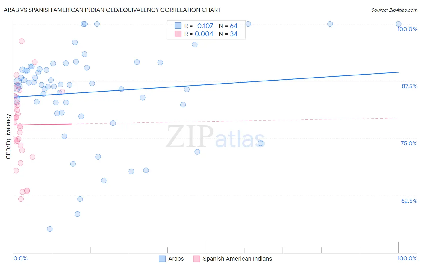 Arab vs Spanish American Indian GED/Equivalency