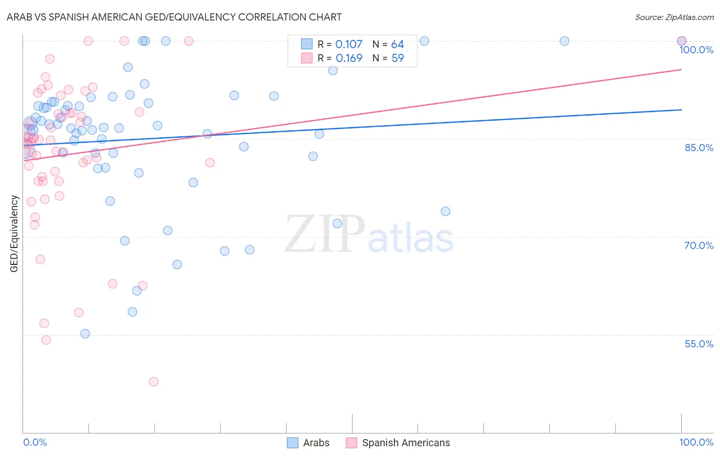 Arab vs Spanish American GED/Equivalency