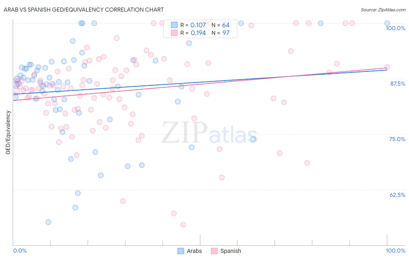 Arab vs Spanish GED/Equivalency
