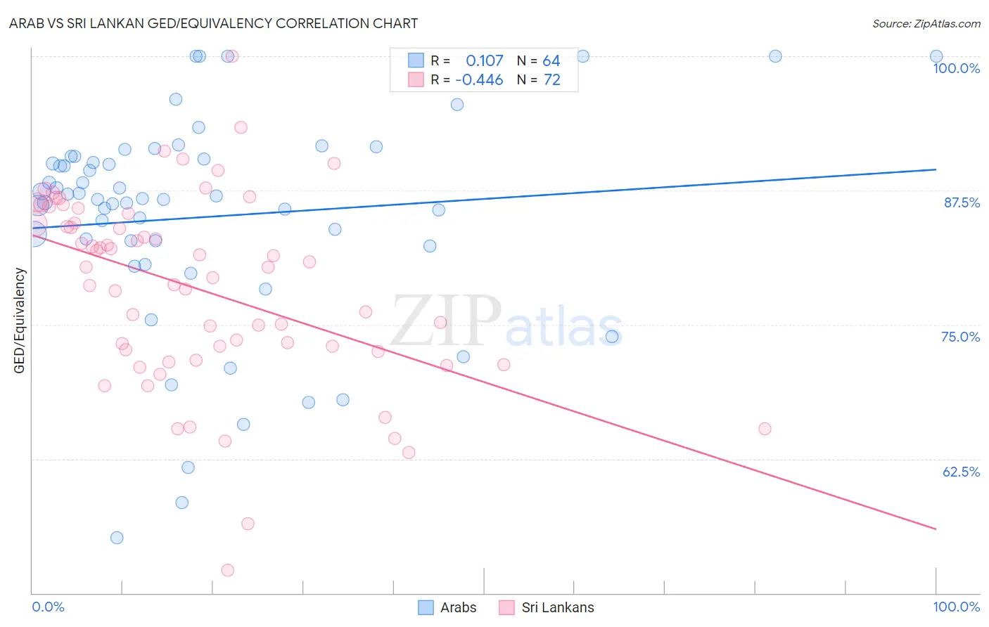 Arab vs Sri Lankan GED/Equivalency