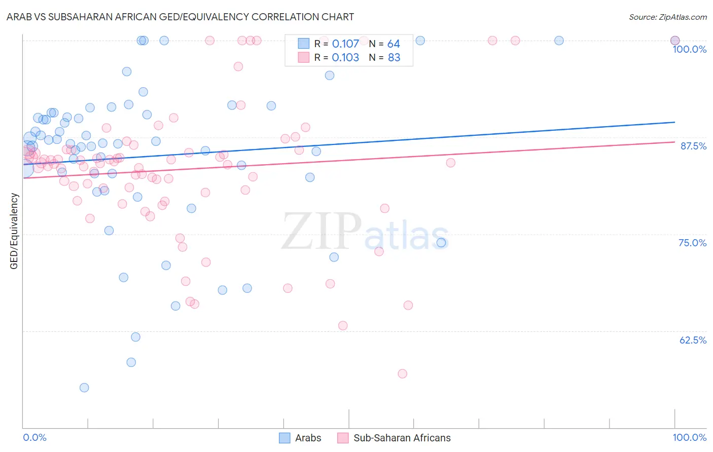 Arab vs Subsaharan African GED/Equivalency