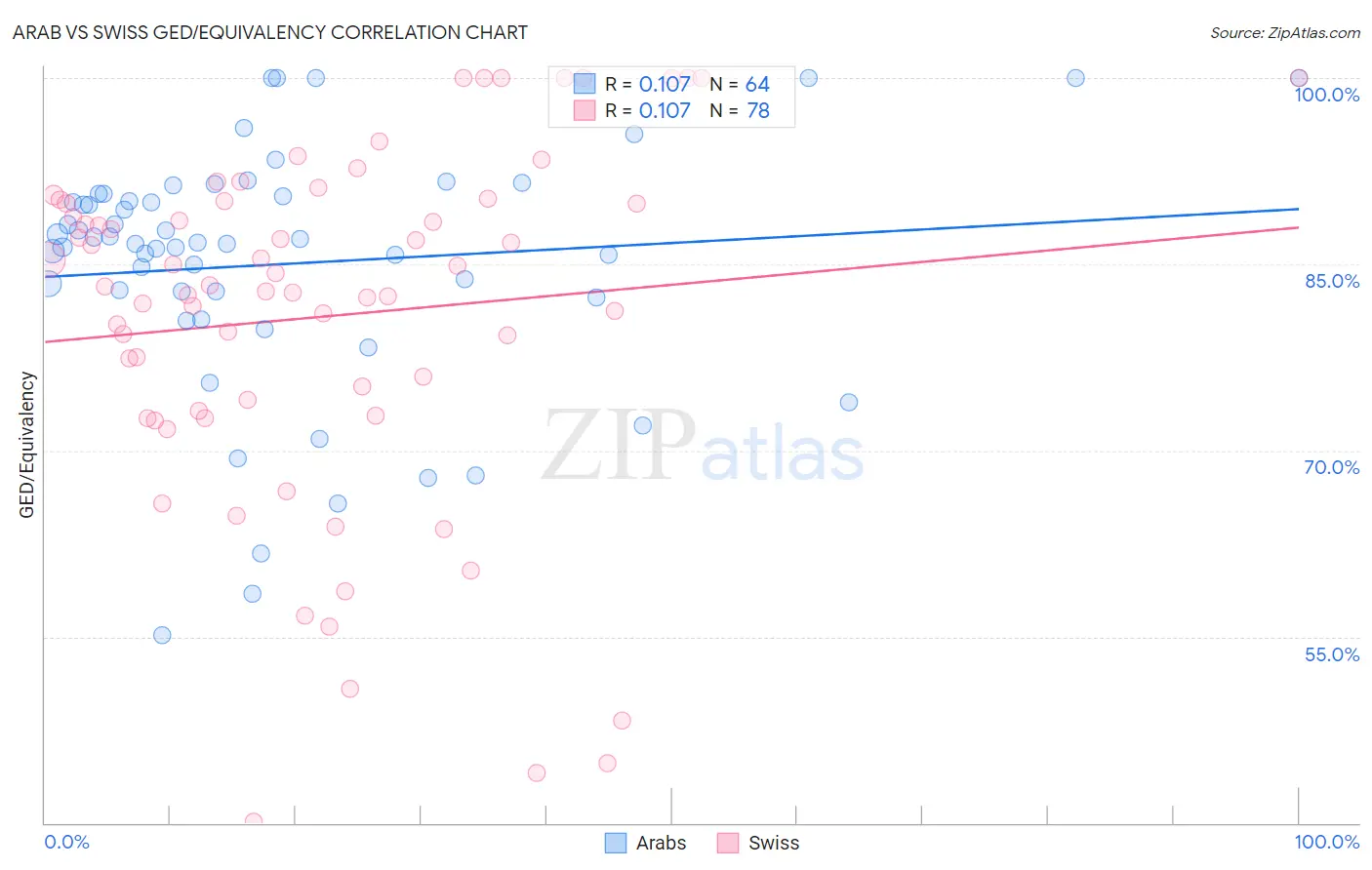 Arab vs Swiss GED/Equivalency