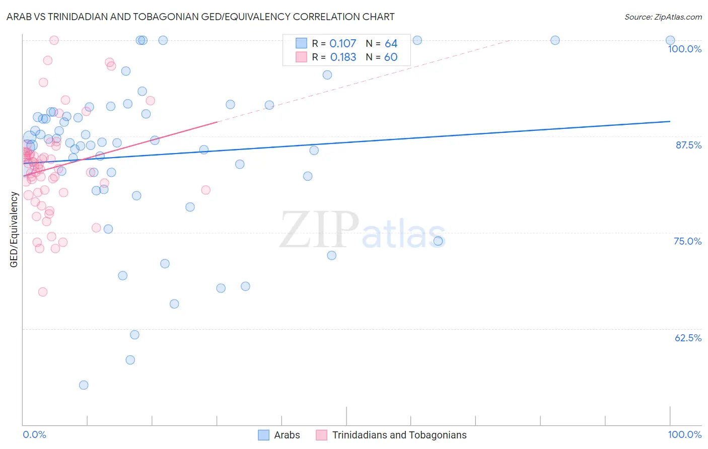 Arab vs Trinidadian and Tobagonian GED/Equivalency