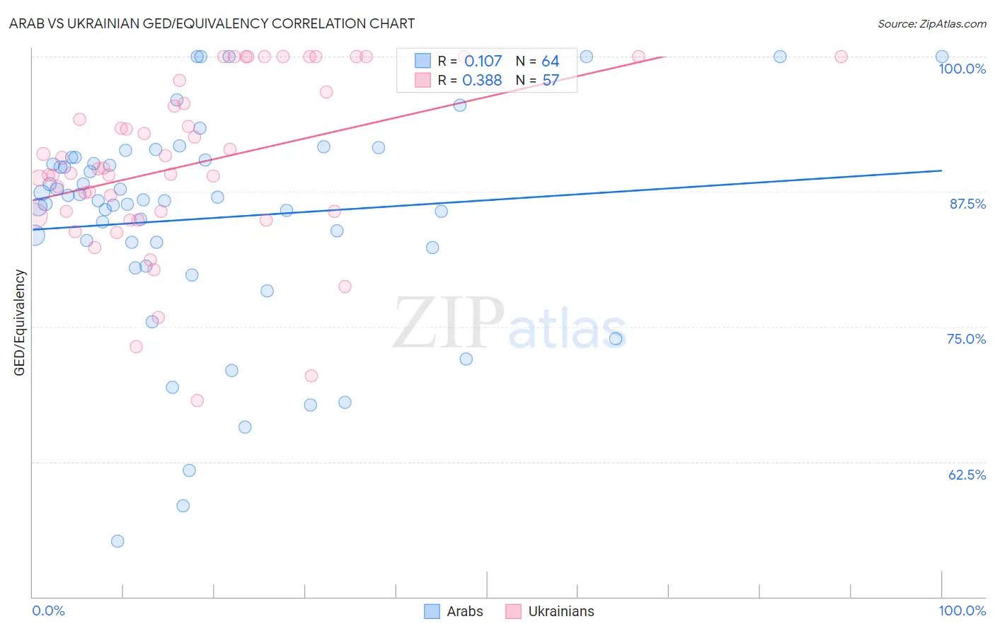 Arab vs Ukrainian GED/Equivalency