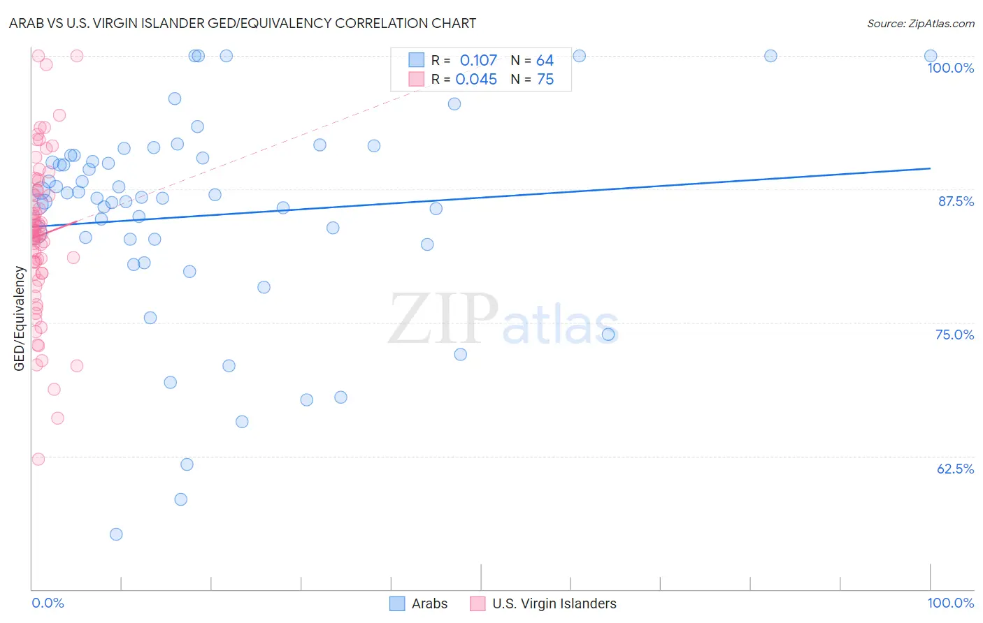 Arab vs U.S. Virgin Islander GED/Equivalency