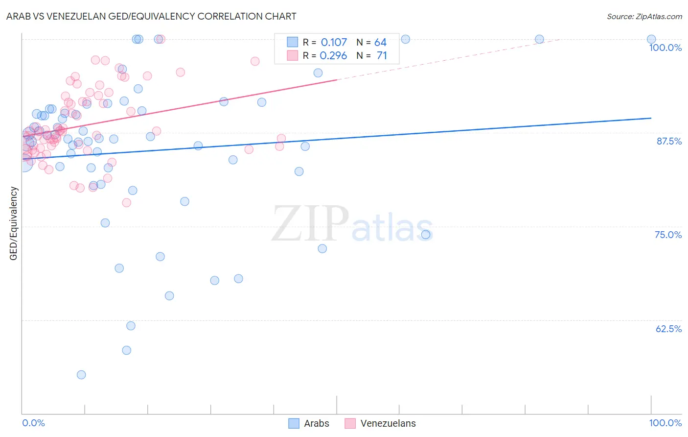 Arab vs Venezuelan GED/Equivalency